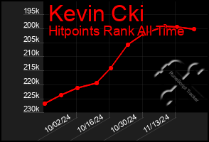 Total Graph of Kevin Cki