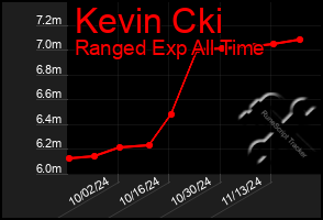 Total Graph of Kevin Cki