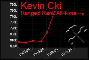 Total Graph of Kevin Cki