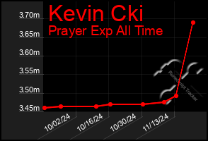 Total Graph of Kevin Cki