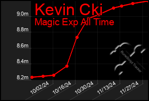 Total Graph of Kevin Cki