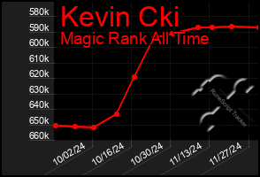 Total Graph of Kevin Cki