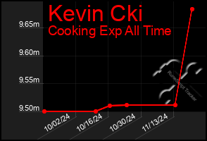 Total Graph of Kevin Cki