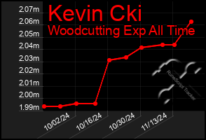 Total Graph of Kevin Cki