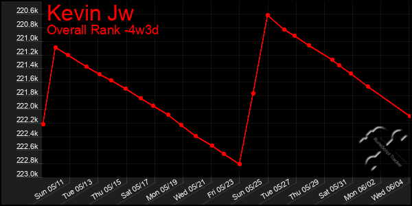 Last 31 Days Graph of Kevin Jw