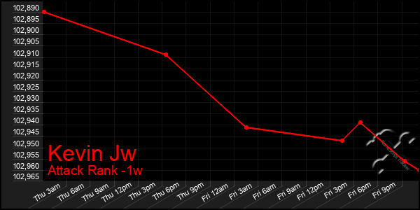 Last 7 Days Graph of Kevin Jw