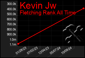 Total Graph of Kevin Jw