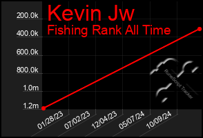 Total Graph of Kevin Jw