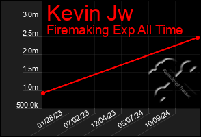 Total Graph of Kevin Jw