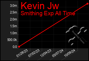 Total Graph of Kevin Jw