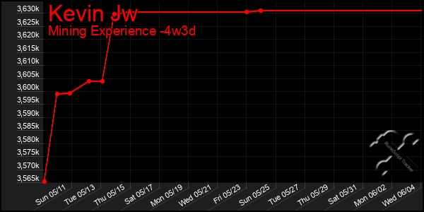 Last 31 Days Graph of Kevin Jw