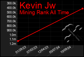 Total Graph of Kevin Jw