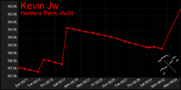 Last 31 Days Graph of Kevin Jw