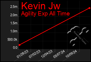 Total Graph of Kevin Jw