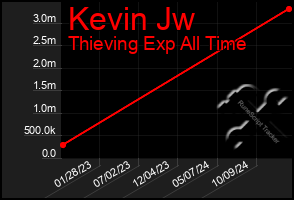 Total Graph of Kevin Jw