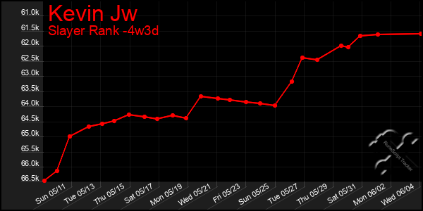 Last 31 Days Graph of Kevin Jw