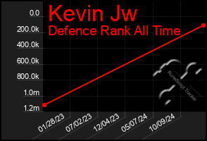 Total Graph of Kevin Jw