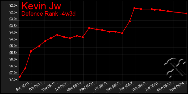 Last 31 Days Graph of Kevin Jw
