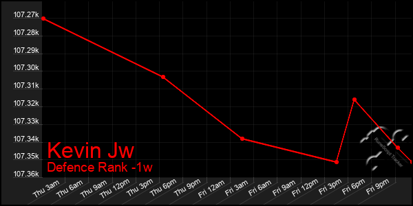 Last 7 Days Graph of Kevin Jw