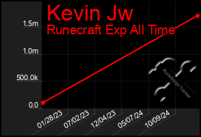 Total Graph of Kevin Jw