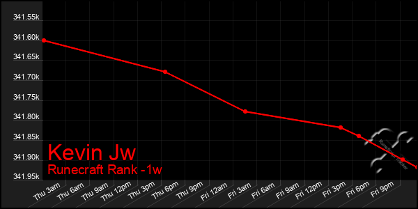 Last 7 Days Graph of Kevin Jw