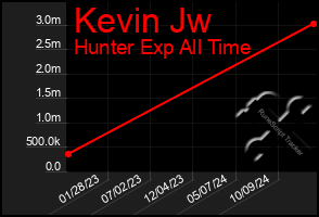 Total Graph of Kevin Jw