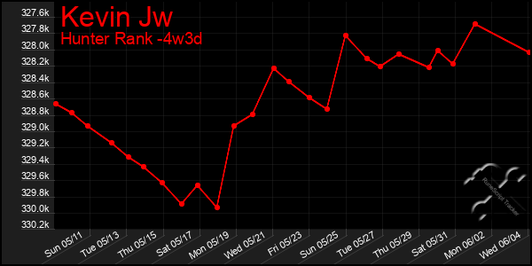 Last 31 Days Graph of Kevin Jw