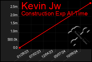 Total Graph of Kevin Jw