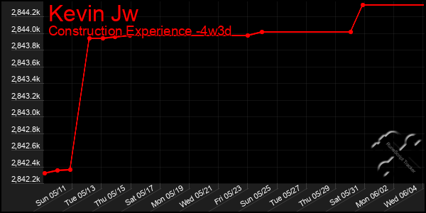 Last 31 Days Graph of Kevin Jw