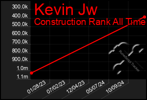 Total Graph of Kevin Jw