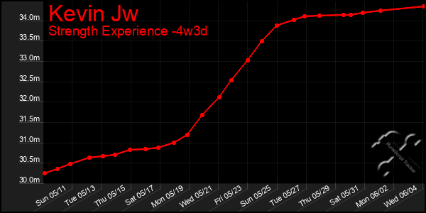 Last 31 Days Graph of Kevin Jw