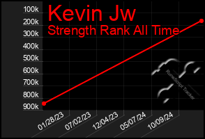 Total Graph of Kevin Jw