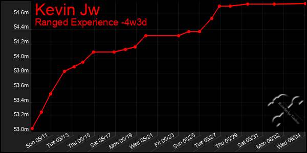 Last 31 Days Graph of Kevin Jw