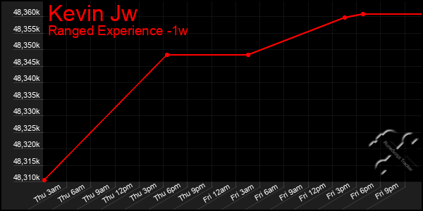 Last 7 Days Graph of Kevin Jw