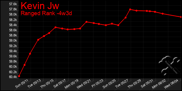 Last 31 Days Graph of Kevin Jw