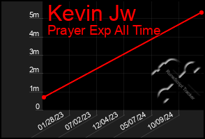 Total Graph of Kevin Jw