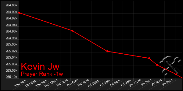 Last 7 Days Graph of Kevin Jw