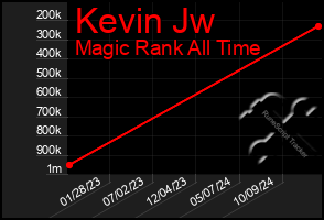 Total Graph of Kevin Jw