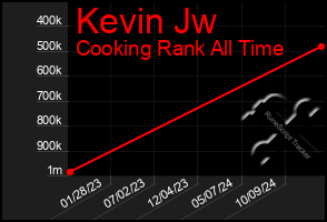 Total Graph of Kevin Jw