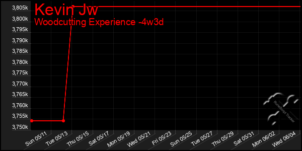 Last 31 Days Graph of Kevin Jw