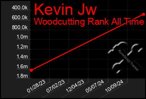 Total Graph of Kevin Jw