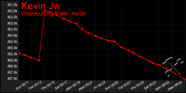Last 31 Days Graph of Kevin Jw