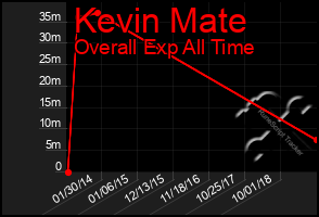 Total Graph of Kevin Mate