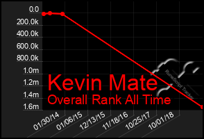 Total Graph of Kevin Mate