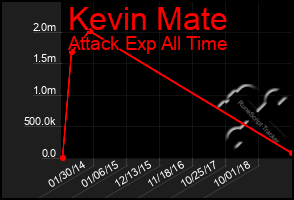 Total Graph of Kevin Mate