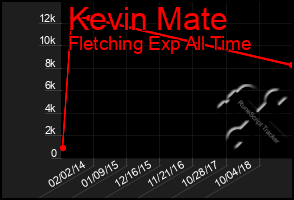 Total Graph of Kevin Mate