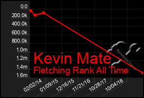 Total Graph of Kevin Mate