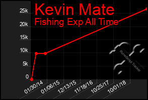 Total Graph of Kevin Mate