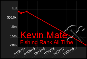 Total Graph of Kevin Mate