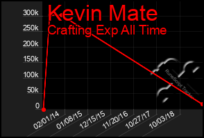 Total Graph of Kevin Mate